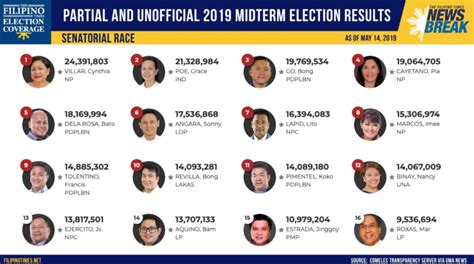 2019 midterm elections|(PDF) The 2019 midterm elections in the Philippines: .